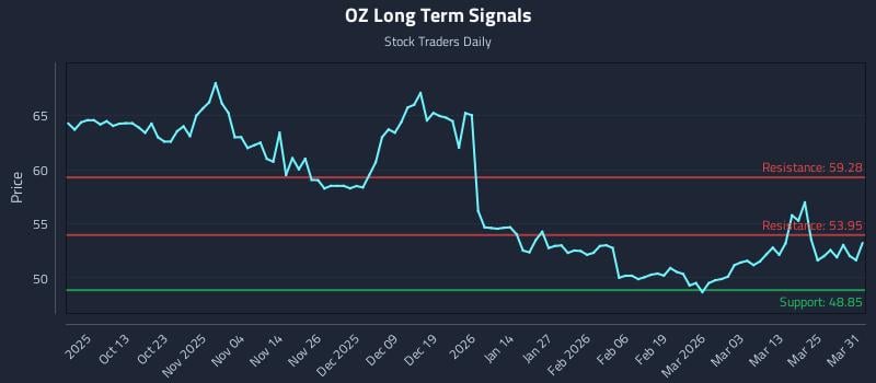 OZ Long Term Analysis for March 31 2026 OZ Long Term Analysis for March 31 2026
