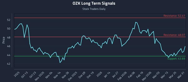 OZK Long Term Analysis for March 31 2026 OZK Long Term Analysis for March 31 2026