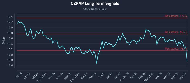 OZKAP Long Term Analysis for March 31 2026