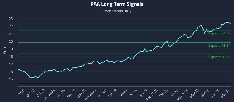 PAA Long Term Analysis for March 31 2026
