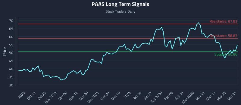 PAAS Long Term Analysis for March 31 2026