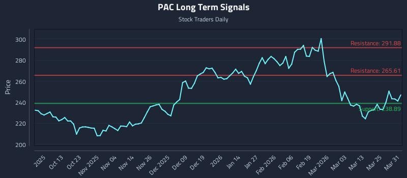PAC Long Term Analysis for March 31 2026