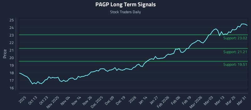 PAGP Long Term Analysis for March 31 2026