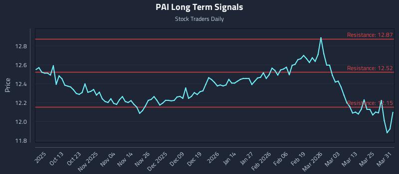 PAI Long Term Analysis for March 31 2026