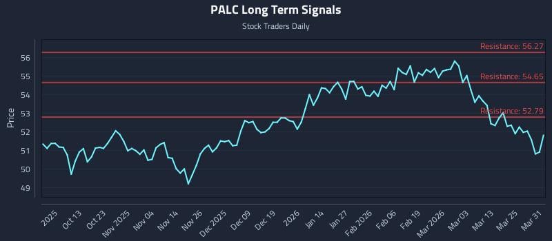 PALC Long Term Analysis for March 31 2026