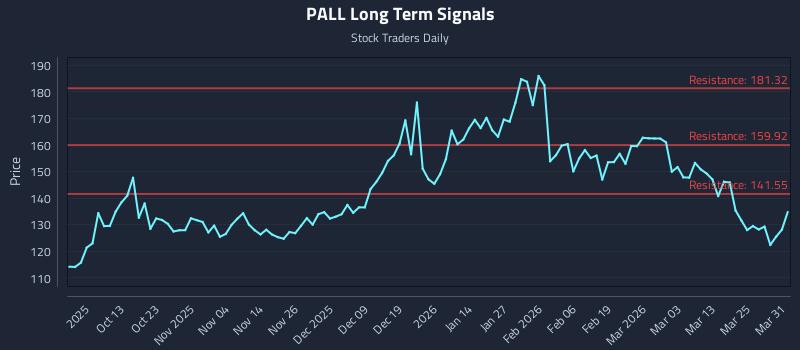 PALL Long Term Analysis for March 31 2026