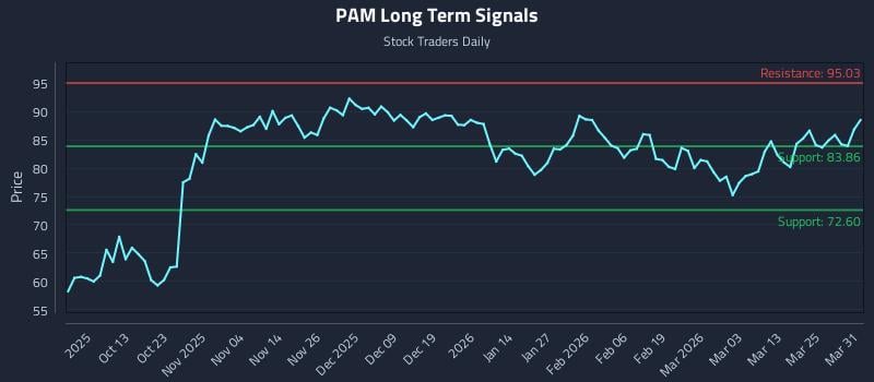 PAM Long Term Analysis for March 31 2026