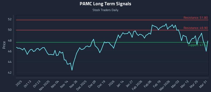 PAMC Long Term Analysis for March 31 2026