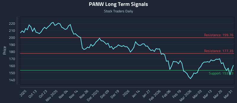 PANW Long Term Analysis for March 31 2026 PANW Long Term Analysis for March 31 2026