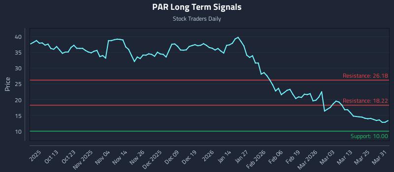 PAR Long Term Analysis for March 31 2026 PAR Long Term Analysis for March 31 2026