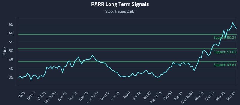 PARR Long Term Analysis for March 31 2026
