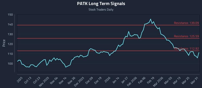 PATK Long Term Analysis for March 31 2026