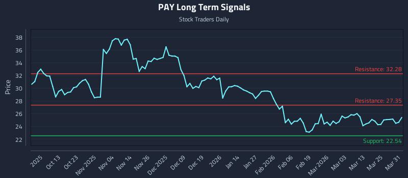 PAY Long Term Analysis for March 31 2026 PAY Long Term Analysis for March 31 2026