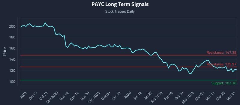PAYC Long Term Analysis for March 31 2026
