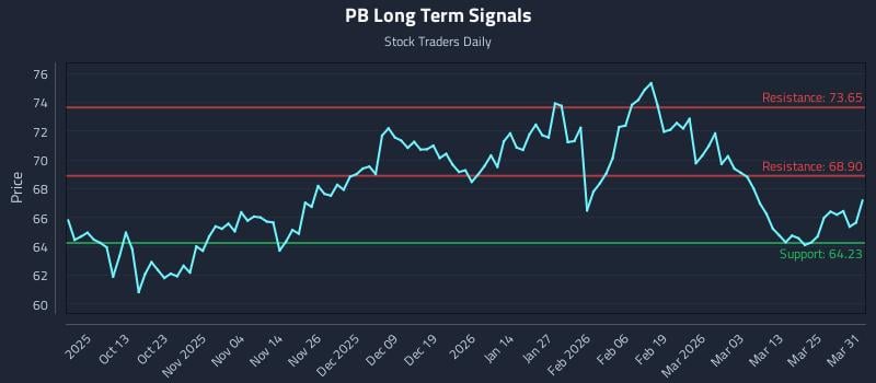 PB Long Term Analysis for March 31 2026