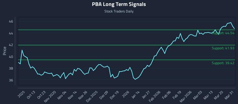 PBA Long Term Analysis for March 31 2026