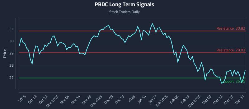 PBDC Long Term Analysis for March 31 2026