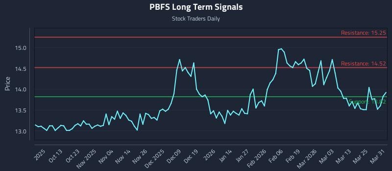 PBFS Long Term Analysis for March 31 2026