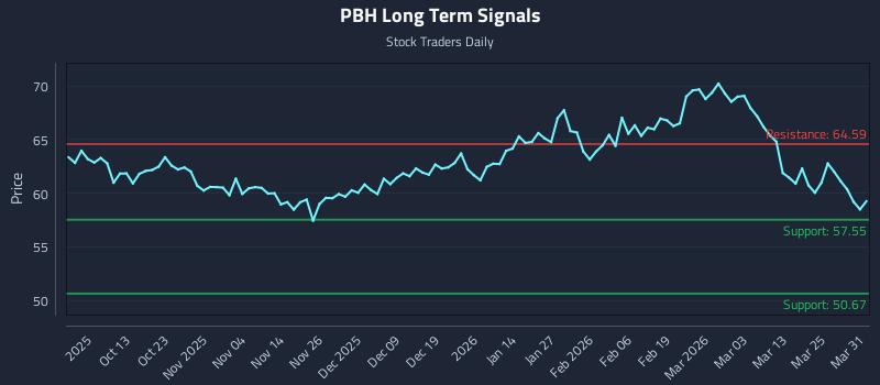PBH Long Term Analysis for March 31 2026