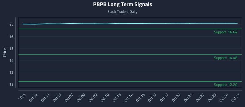 PBPB Long Term Analysis for March 31 2026