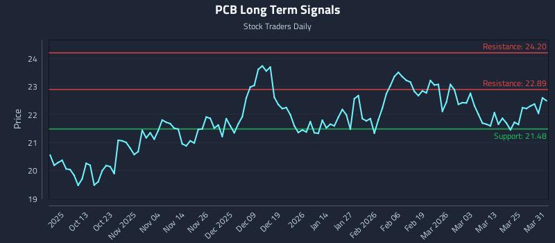 PCB Long Term Analysis for March 31 2026