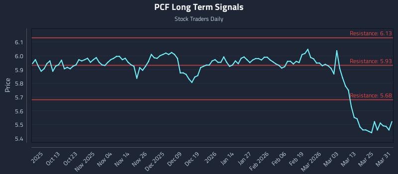 PCF Long Term Analysis for March 31 2026