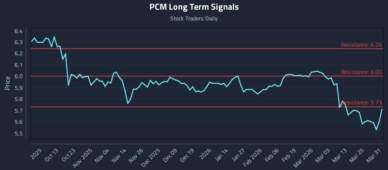 PCM Long Term Analysis for March 31 2026