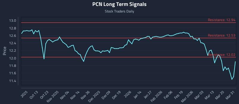 PCN Long Term Analysis for March 31 2026