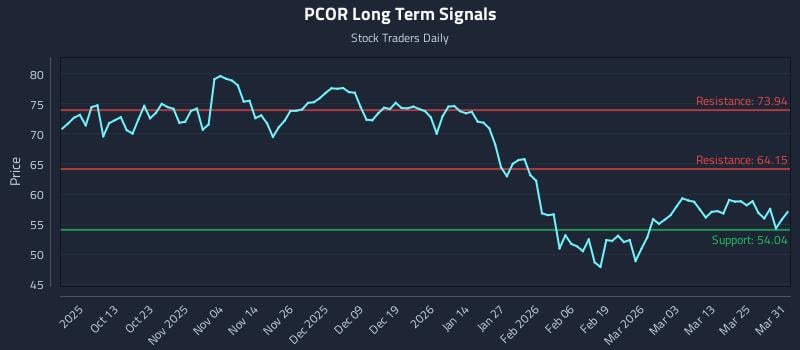 PCOR Long Term Analysis for March 31 2026