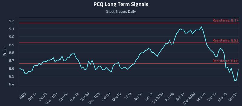 PCQ Long Term Analysis for March 31 2026