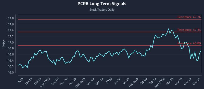 PCRB Long Term Analysis for March 31 2026