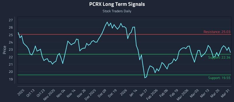 PCRX Long Term Analysis for March 31 2026