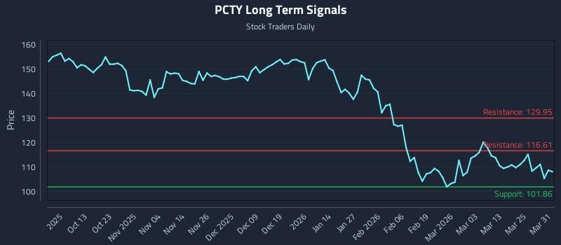 PCTY Long Term Analysis for March 31 2026