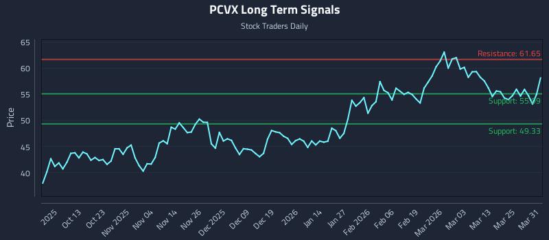 PCVX Long Term Analysis for March 31 2026 PCVX Long Term Analysis for March 31 2026
