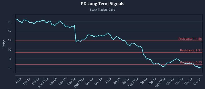 PD Long Term Analysis for March 31 2026