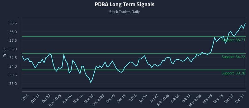 PDBA Long Term Analysis for March 31 2026