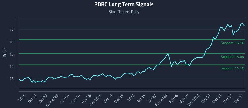PDBC Long Term Analysis for March 31 2026 PDBC Long Term Analysis for March 31 2026