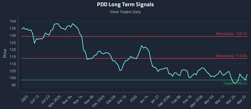 PDD Long Term Analysis for March 31 2026