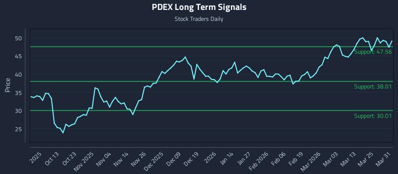 PDEX Long Term Analysis for March 31 2026
