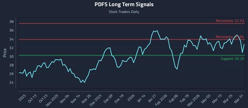 PDFS Long Term Analysis for March 31 2026