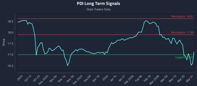 PDI Long Term Analysis for March 31 2026