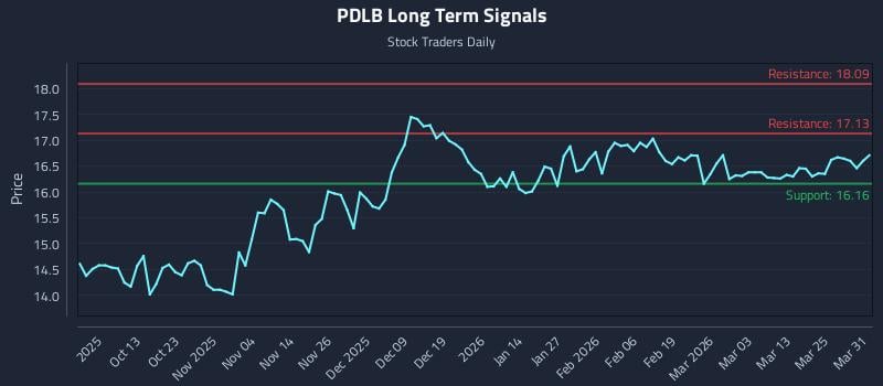 PDLB Long Term Analysis for March 31 2026