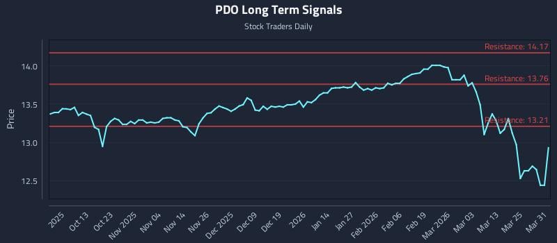 PDO Long Term Analysis for March 31 2026