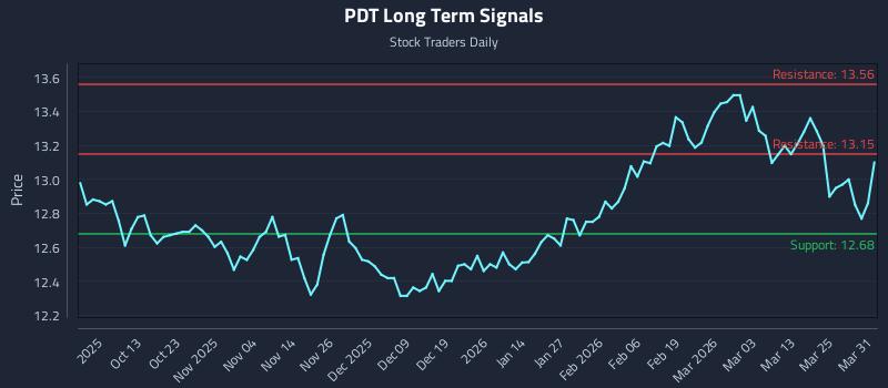 PDT Long Term Analysis for March 31 2026