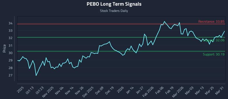 PEBO Long Term Analysis for March 31 2026