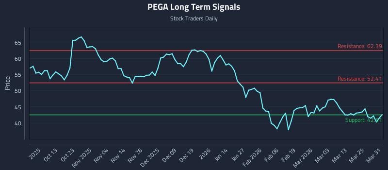 PEGA Long Term Analysis for March 31 2026