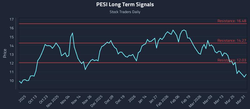 PESI Long Term Analysis for March 31 2026