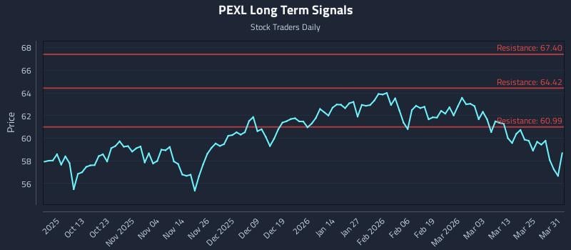 PEXL Long Term Analysis for March 31 2026