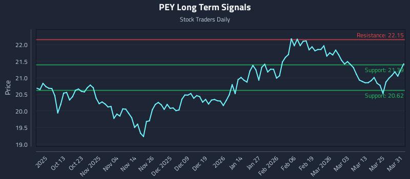 PEY Long Term Analysis for March 31 2026