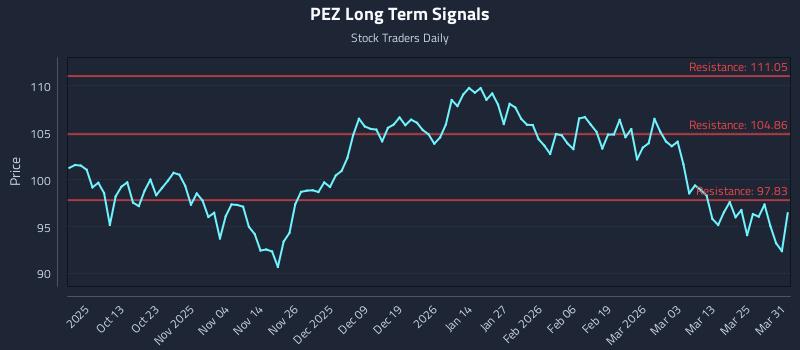 PEZ Long Term Analysis for March 31 2026 PEZ Long Term Analysis for March 31 2026